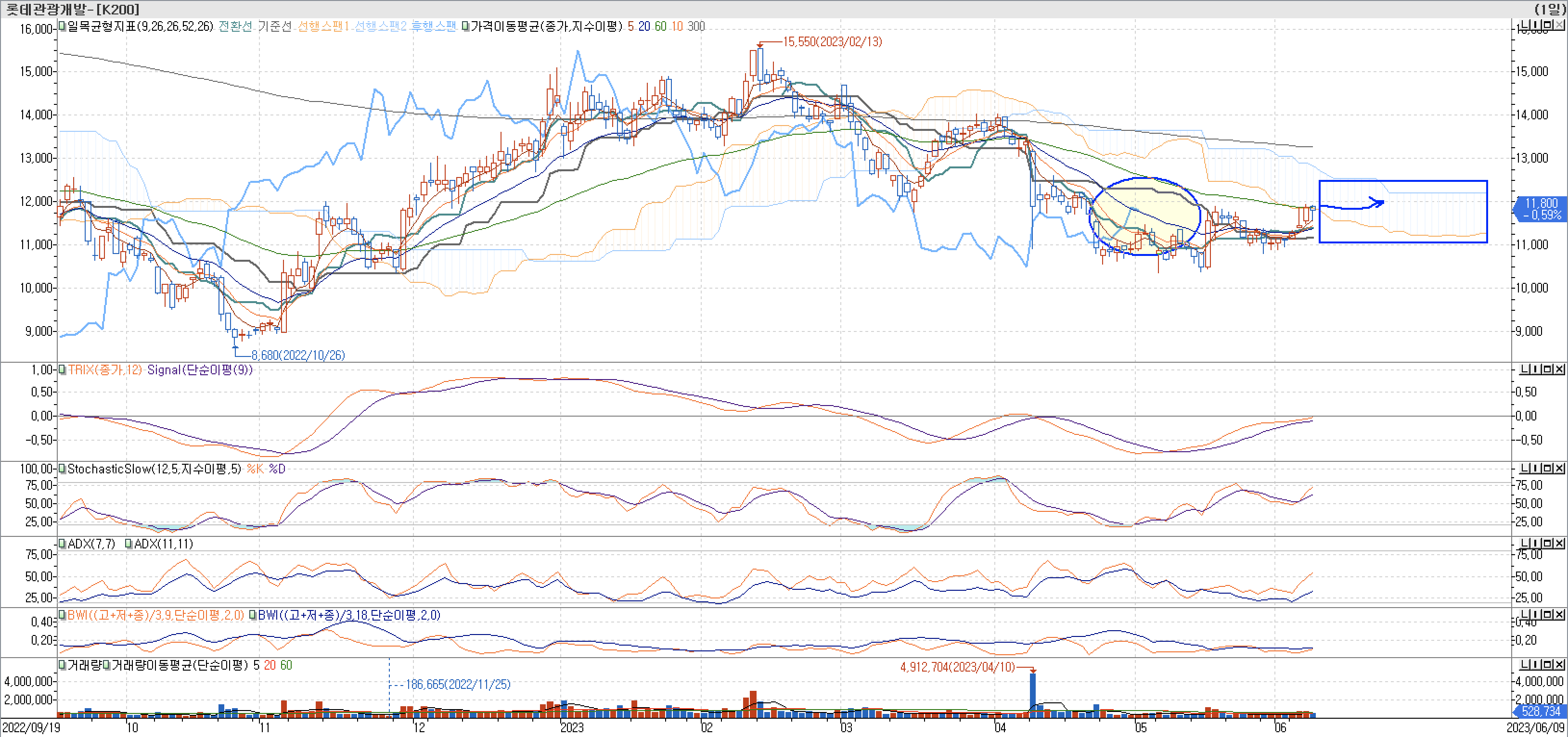 5. 보조지표 - 일목균형표, TRIX, StochasticSlow, ADX(7, 11), BWI(9, 18)-롯데관광개발