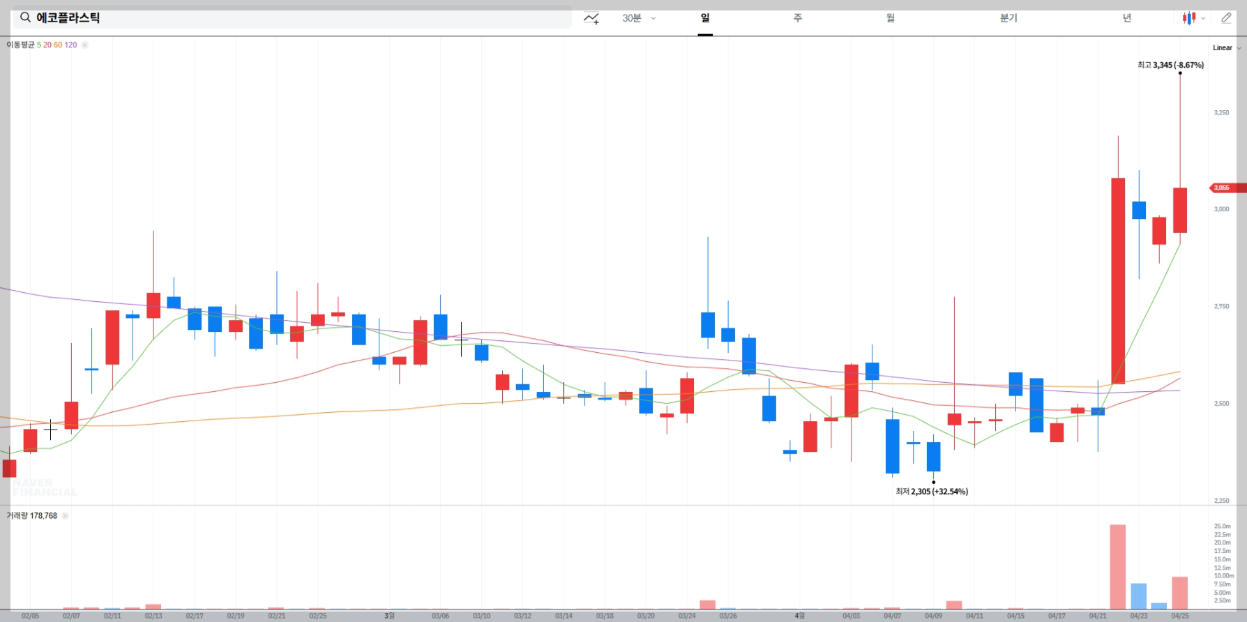 에코플라스틱 실시간 차트