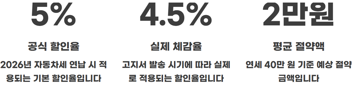 2026년 자동차세 연납신청방법