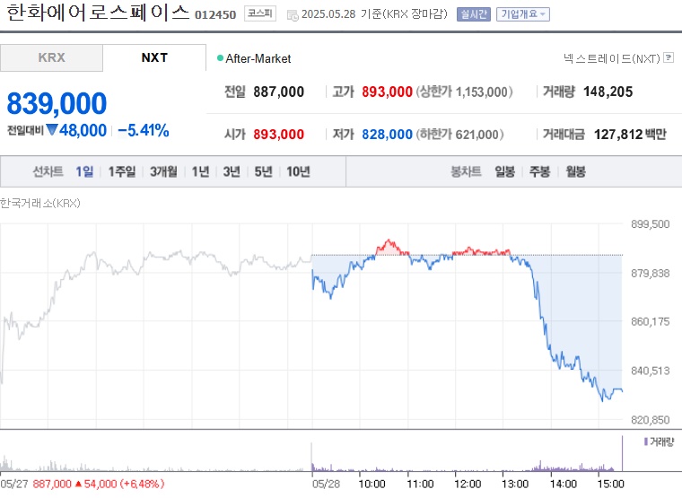 한화에어로스페이스 주가 (0528)