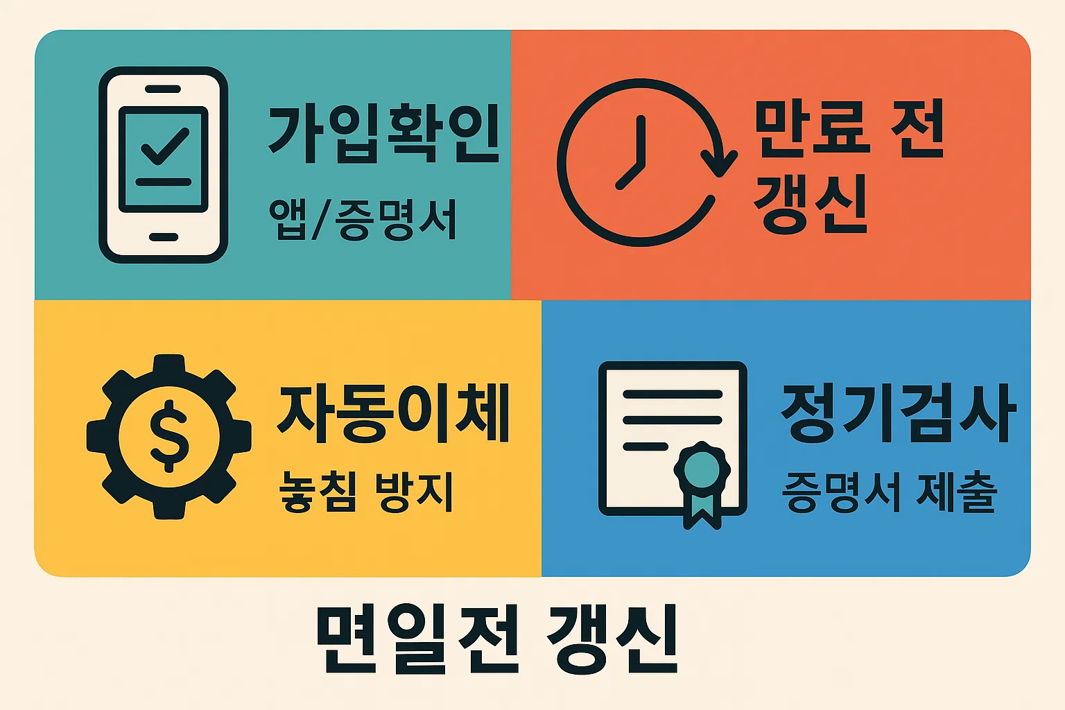 자동차 책임보험 미가입 과태료를 예방하기 위한 가입 확인, 만료 전 갱신, 자동이체 설정, 정기검사 증명서 제출 방법을 설명한 인포그래픽