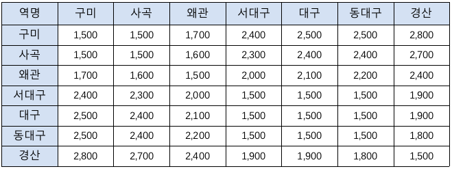 대경선 광역전철 운임표(교통카드 기준, 단위:원)