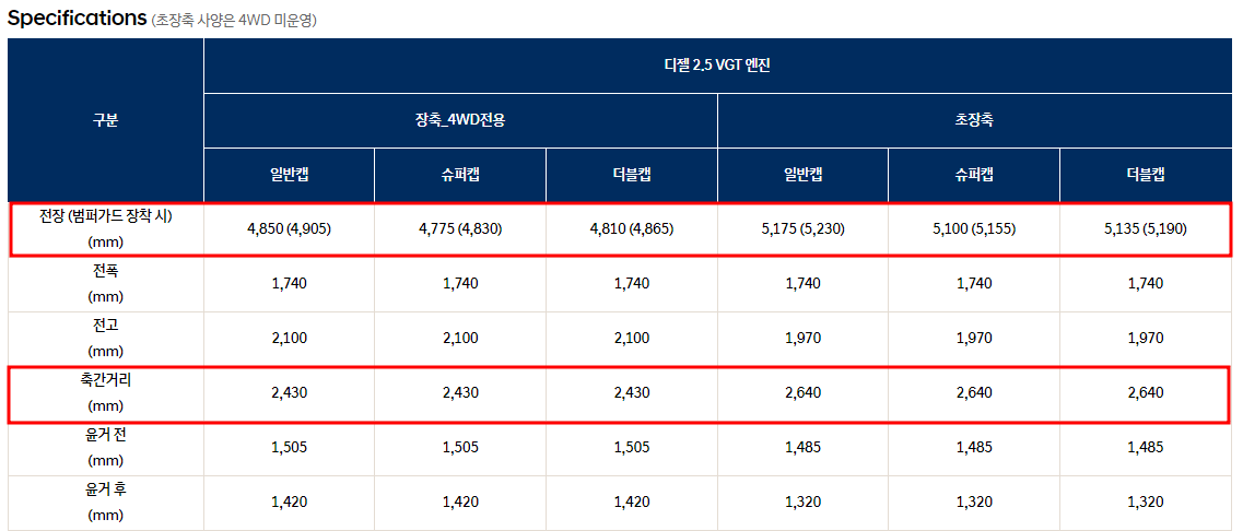 장축과 초장축, 전장과 축거 비교표