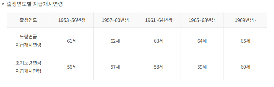 노령연금 수급자격, 금액 알아보기