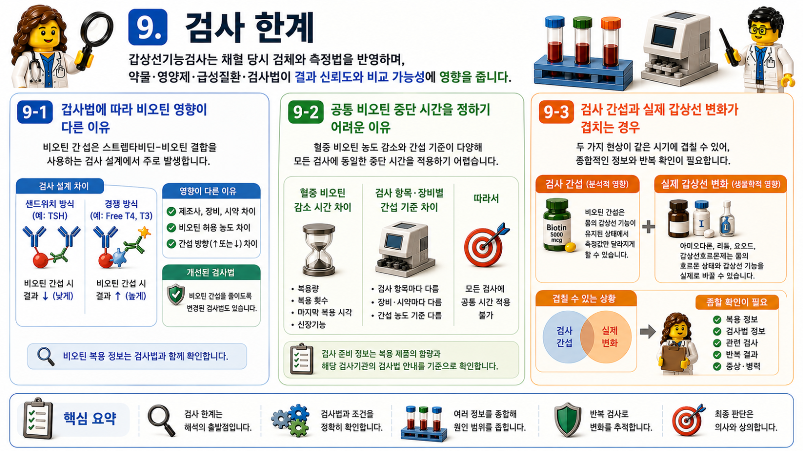 갑상선기능검사의 한계와 비오틴 간섭, 검사법 차이, 실제 갑상선 변화의 구분을 설명하는 레고 스타일 메디컬 인포그래픽