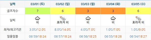 남해아난티CC-골프장-날씨-주간-예보-20250226