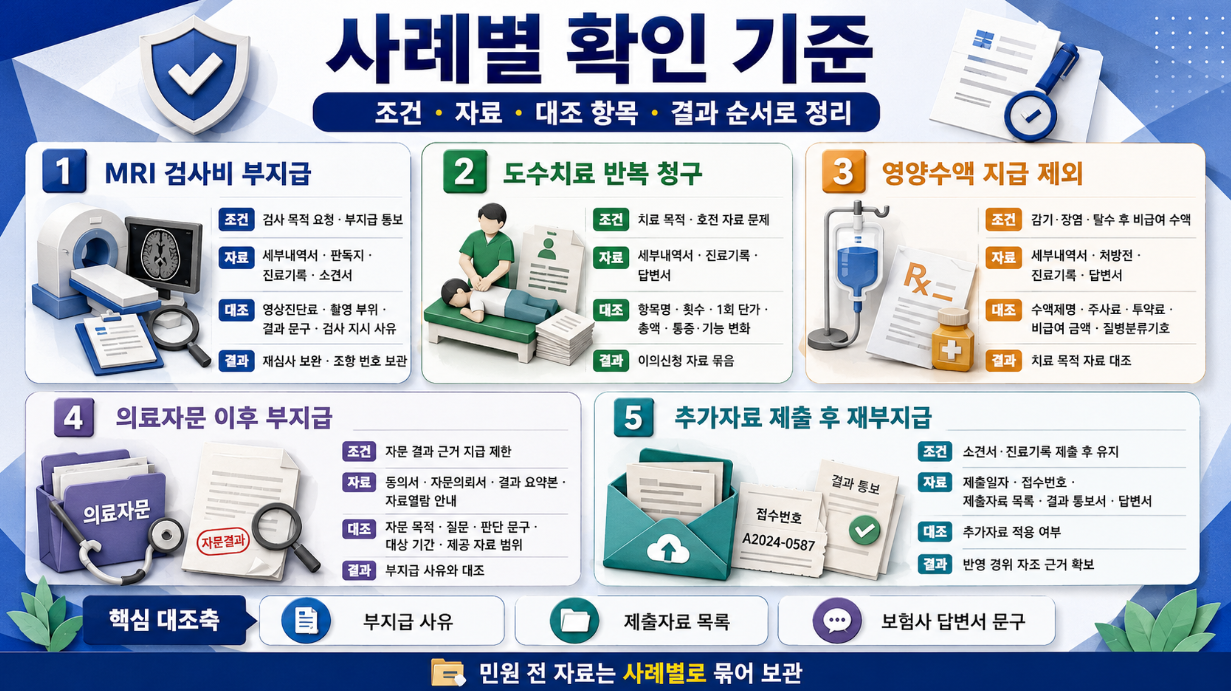 MRI 검사비 부지급, 도수치료 반복 청구, 영양수액 지급 제외, 의료자문 이후 부지급, 추가자료 제출 후 재부지급 사례를 조건&middot;자료&middot;대조 항목&middot;결과 순서로 정리한 인포그래픽