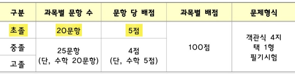 2024-초졸-검정고시-시험과목