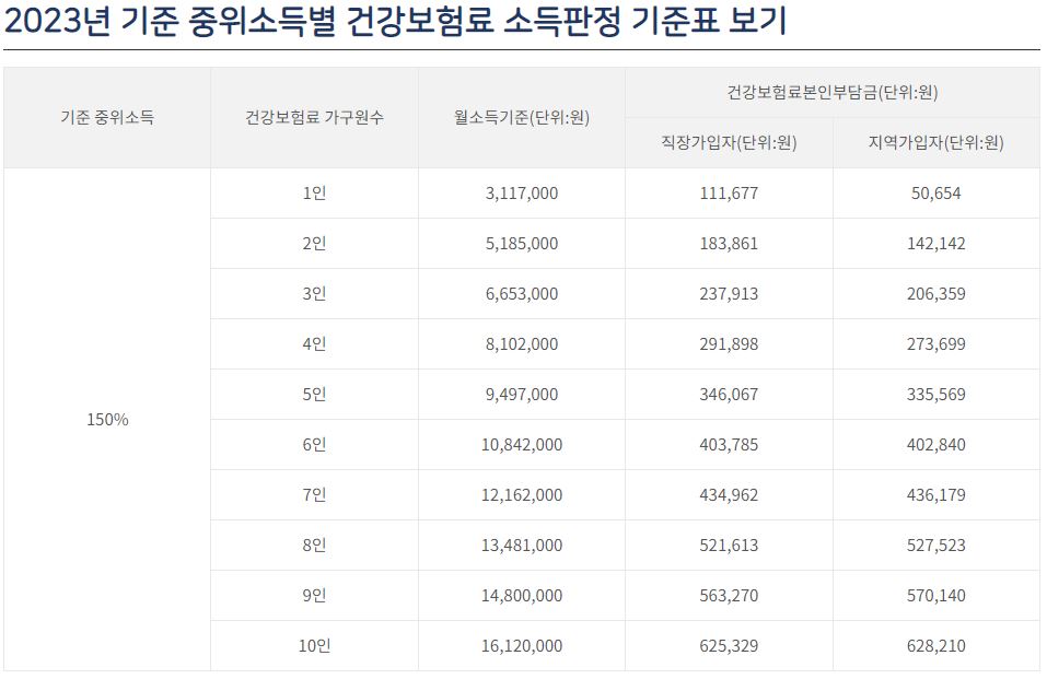 기준 중위소득별 건강보험료