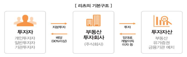 리츠의 기본 구조