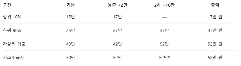 예상 수령액 표 (1인 기준)