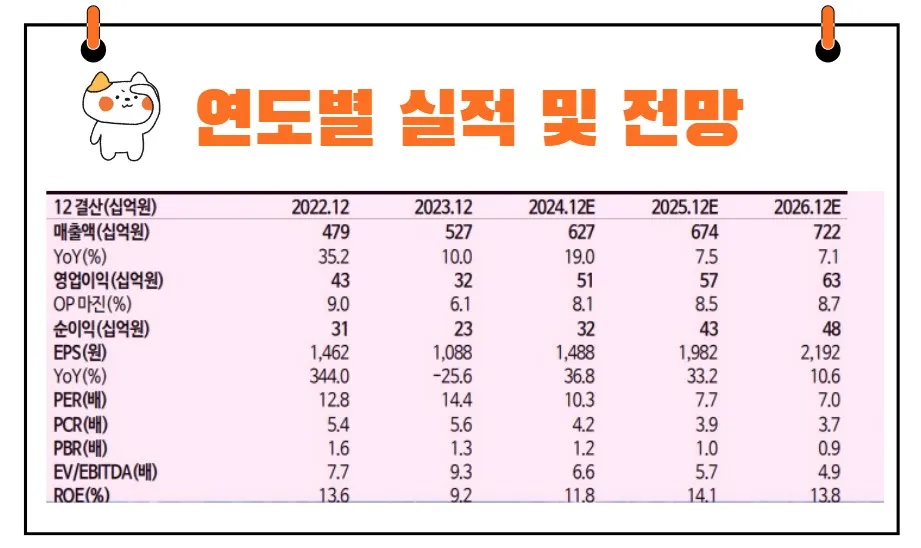 대원제약 실적전망