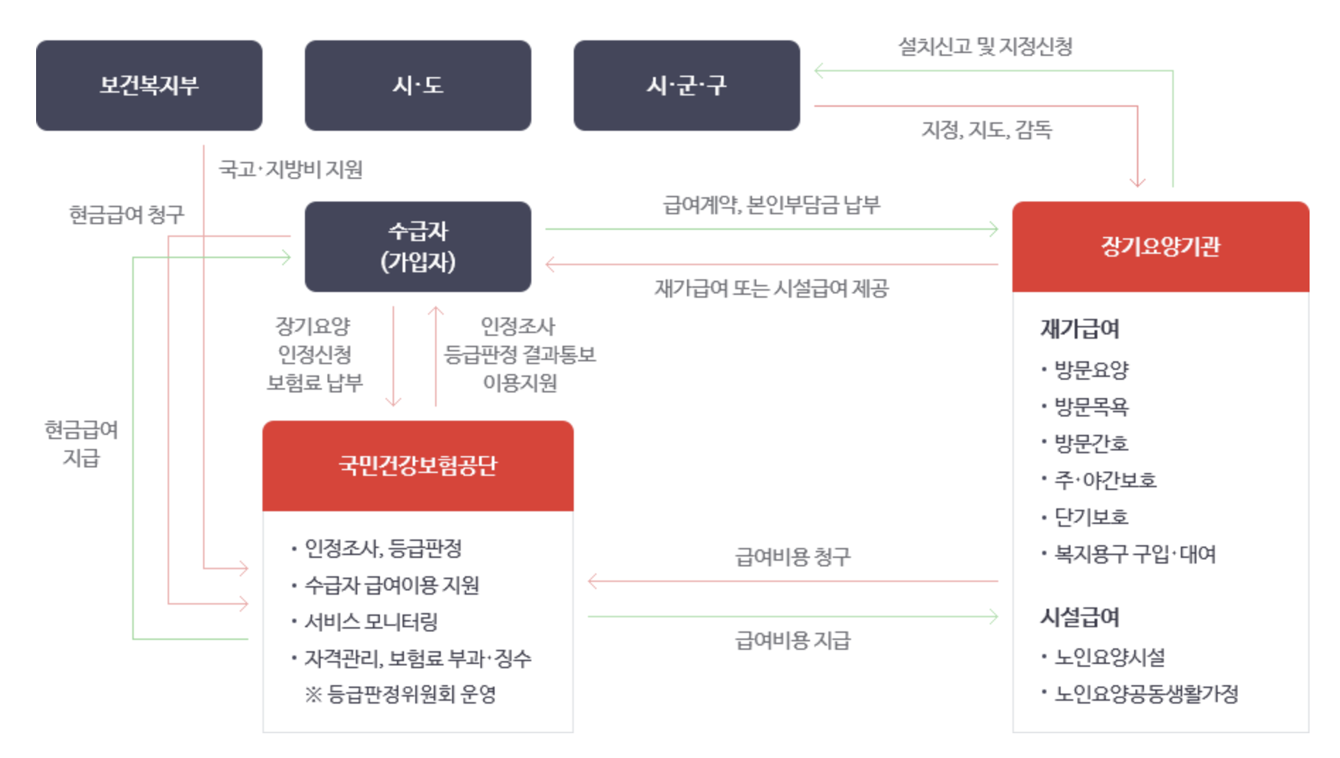 노인장기요양보험 청구 수급 절차