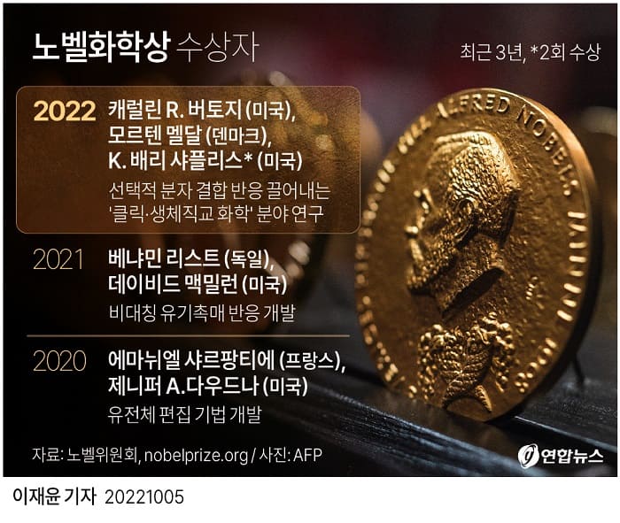 [2022 Nobel Prize] 노벨화학상에 세 명의 '클릭 화학' 과학자 공동 수상 VIDEO: Announcement of the 2022 Nobel Prize in Chemistry