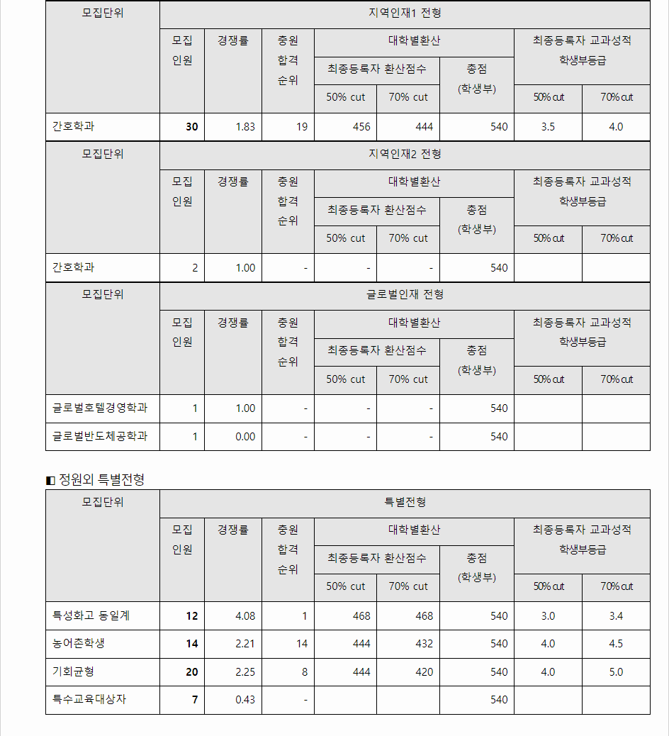 2023학년도 극동대학교 학생부교과전형 지역인재전형 / 글로벌인재전형 / 정원외특별전형 결과