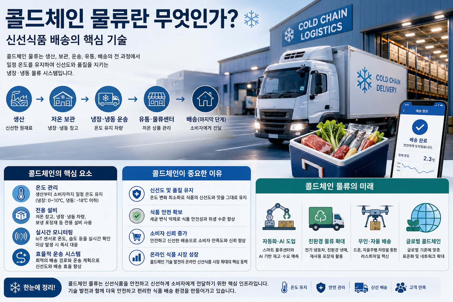 신선식품 배송의 핵심 기술 이해하기