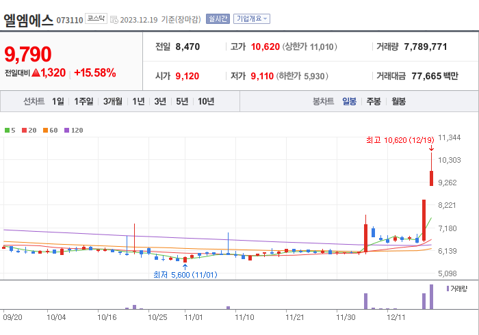 엘엠에스 3개월 주가(일봉)