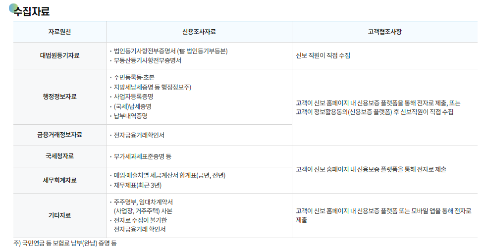 필요서류
