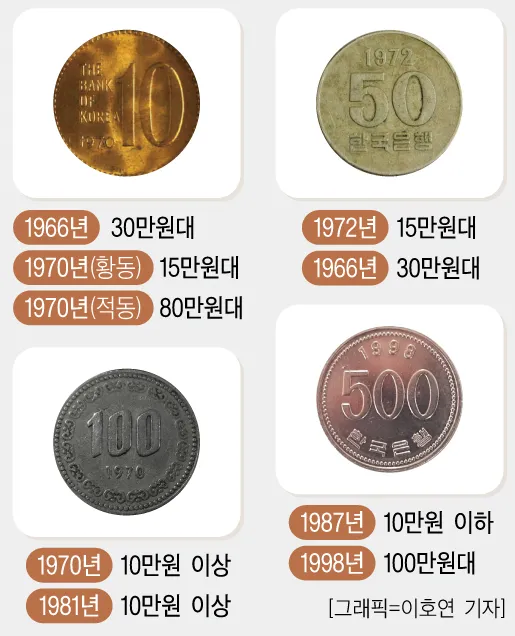 10원 희귀동전 년도 가격표 금액_7