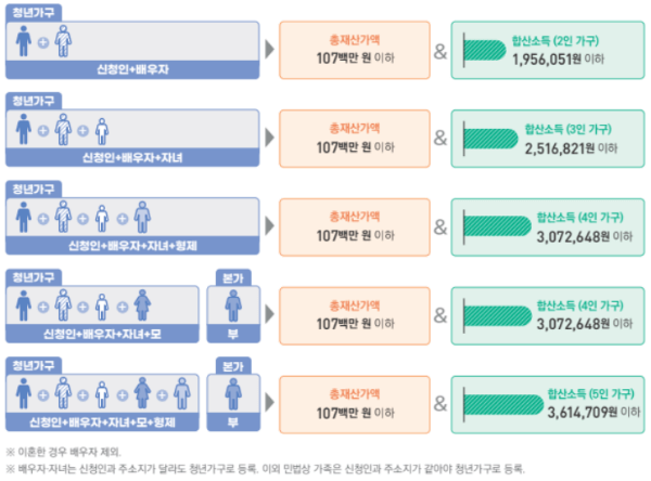신청인이 혼인(이혼)인 경우 소득 및 재산