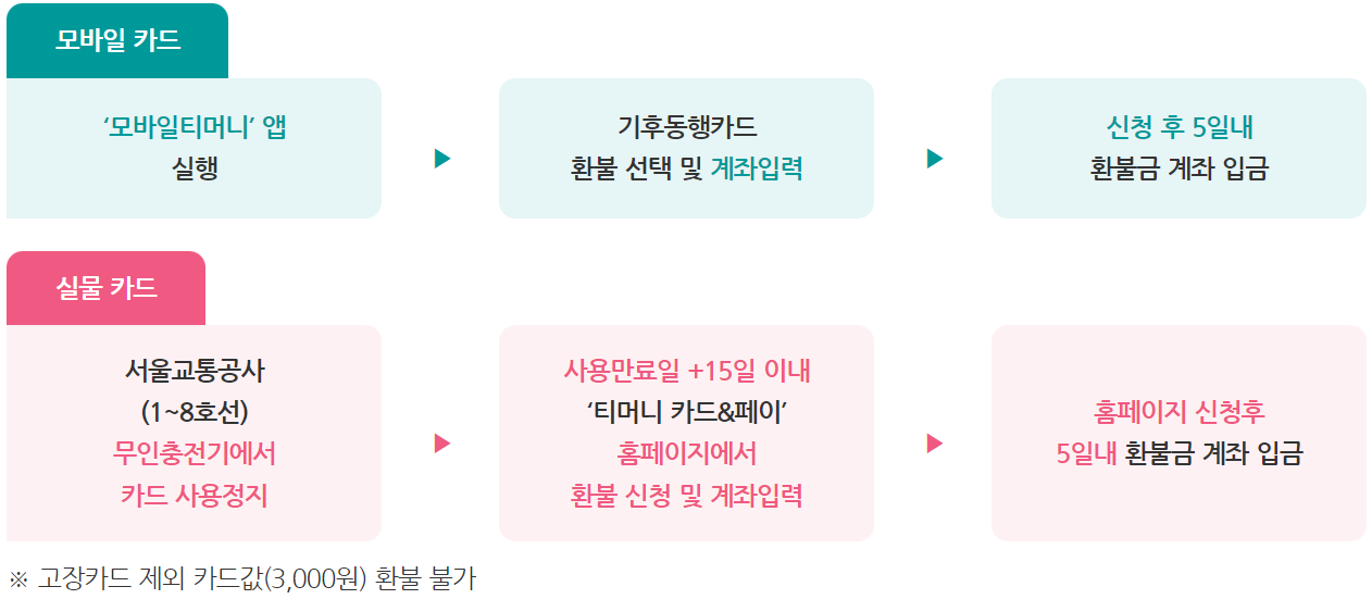 서울시 기후동행카드 신청 및 구매방법&#44; 사용방법&#44; 환불방법