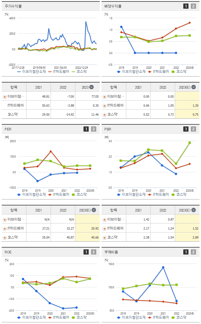 이브이첨단소재_섹터분석