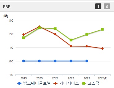 뱅크웨어글로벌 주가 PBR