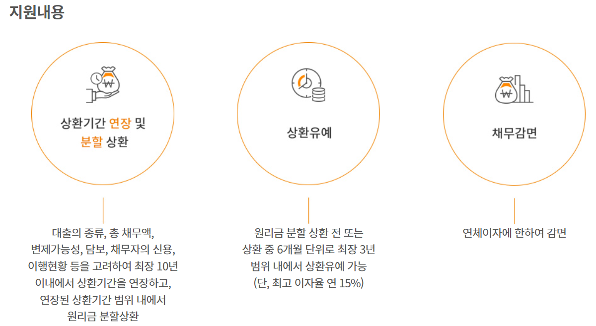 신속채무조정-지원내용
