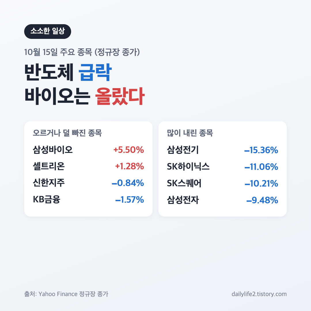 10월 15일 코스피 마감 주요 종목 등락률, 삼성전기&middot;SK하이닉스 급락과 삼성바이오로직스 상승 카드
