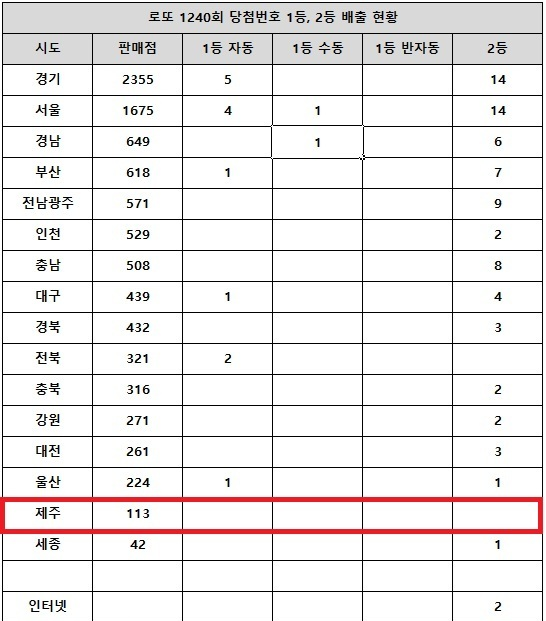 회 로또 당첨 번호와 1등 당첨금 17억 원 최신 정보 및 당첨지역 안내 참고 이미지 2