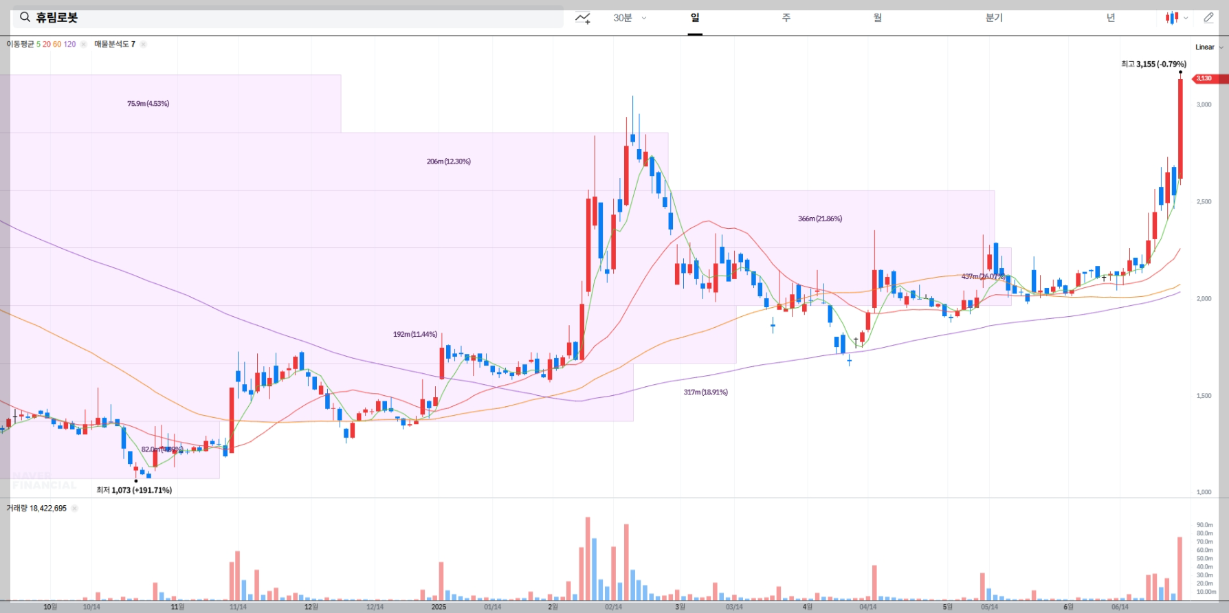 휴림로봇 현재 주가 차트