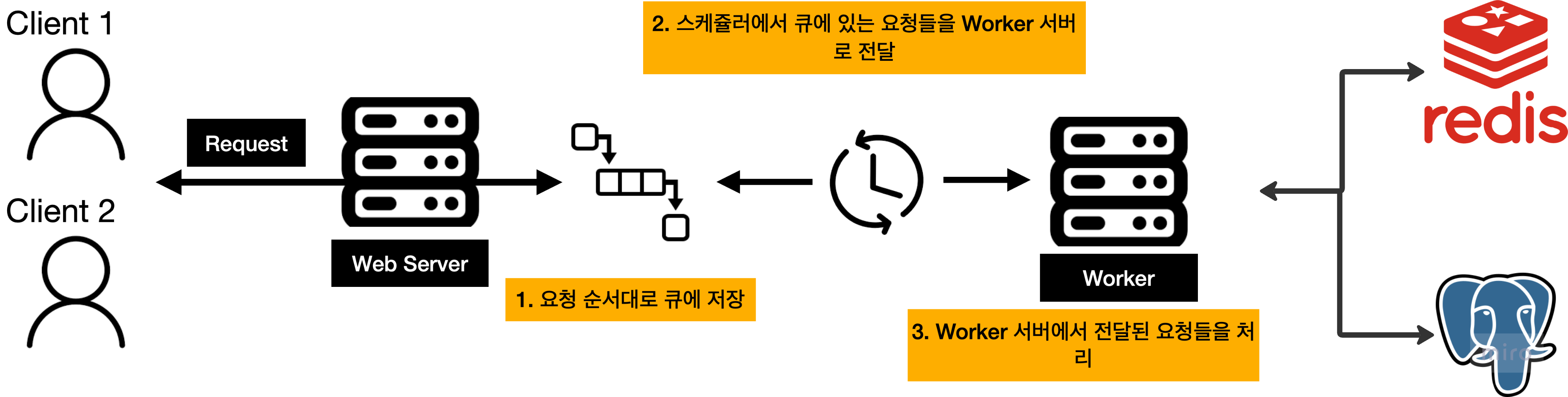 큐 도입 후 아키텍처