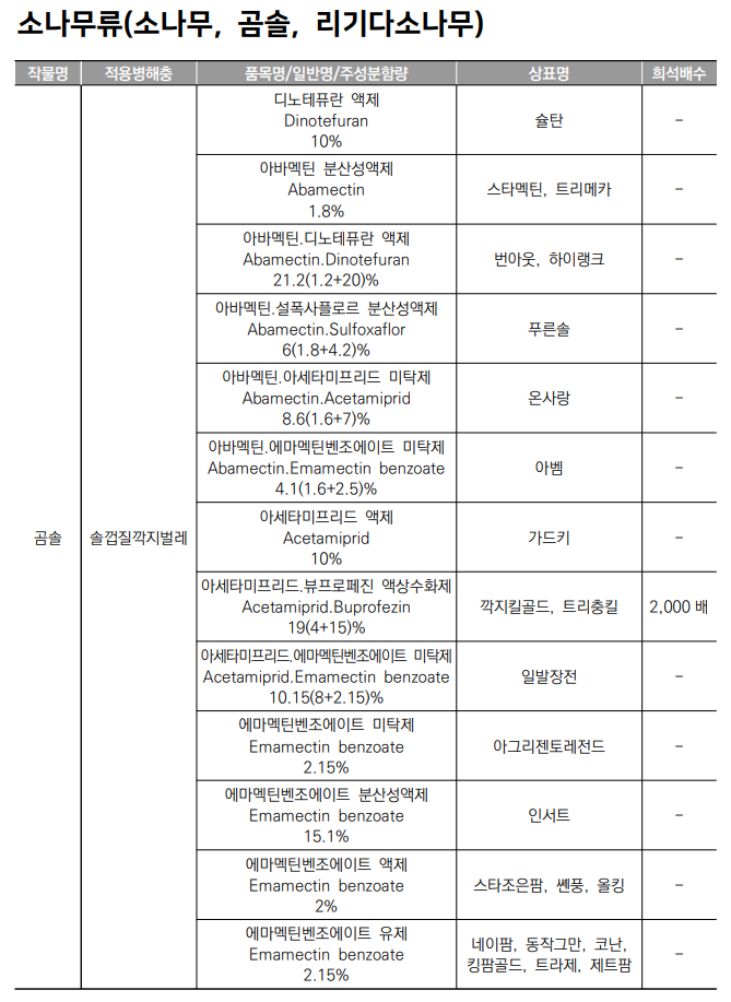 생활권 수목별 농약등록 현황 - 소나무류
