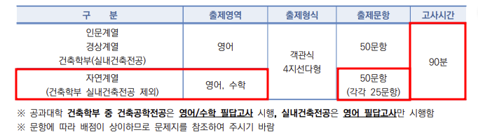 2020학년도 숭실대 편입수학 시험 시간