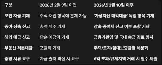 자금조달계획서 2월10일 법개정 이후 변경점