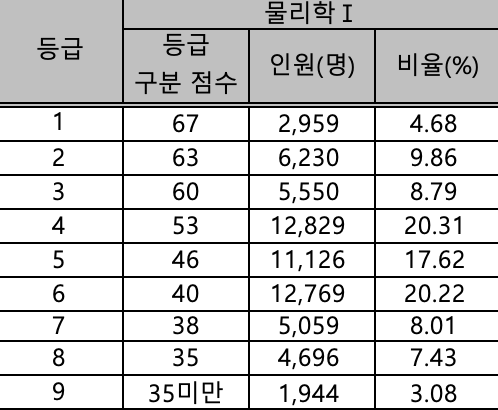 물리학1 확정등급컷