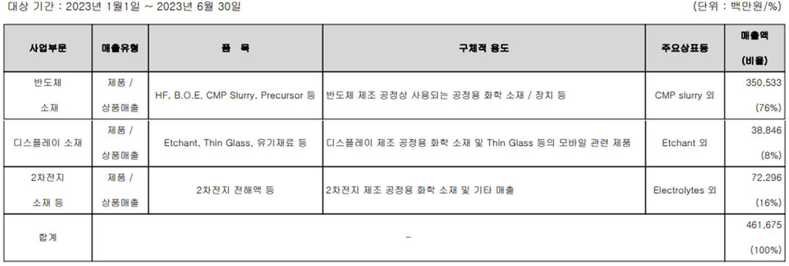 솔브레인 - 주요 사업 부문 및 제품 현황(2023년 상반기)