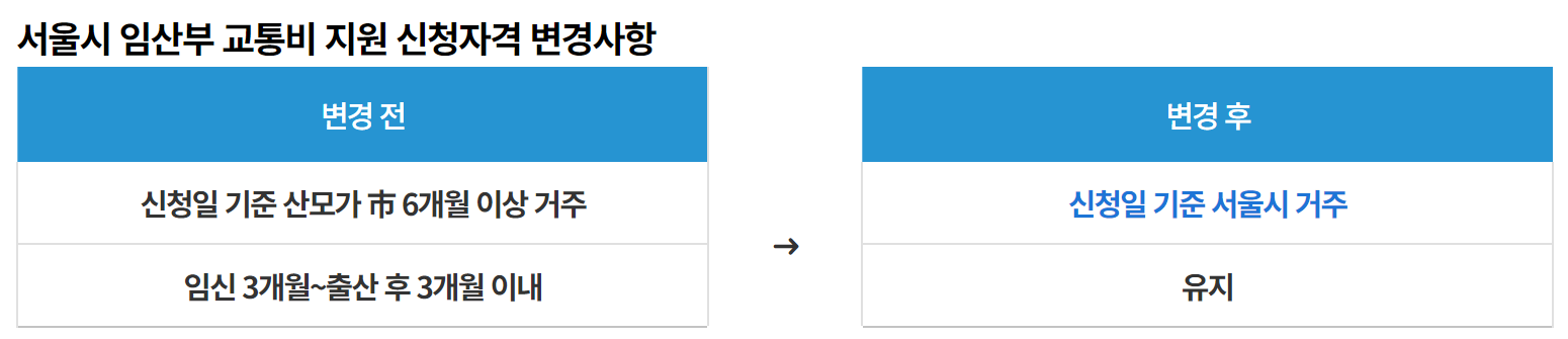 서울시 임산부 교통지원 신청자격을 보여주는 그림입니다.