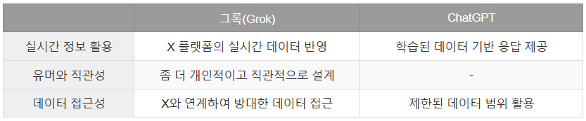 그록과 ChatGPT와의 차이점