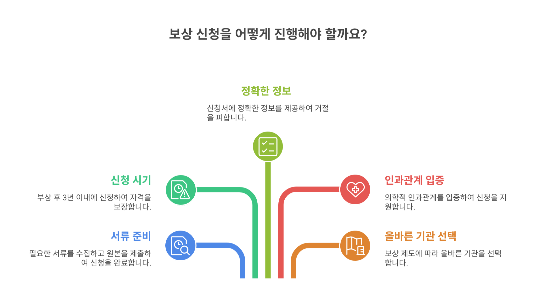 신청 시 필요한 서류와 유의사항