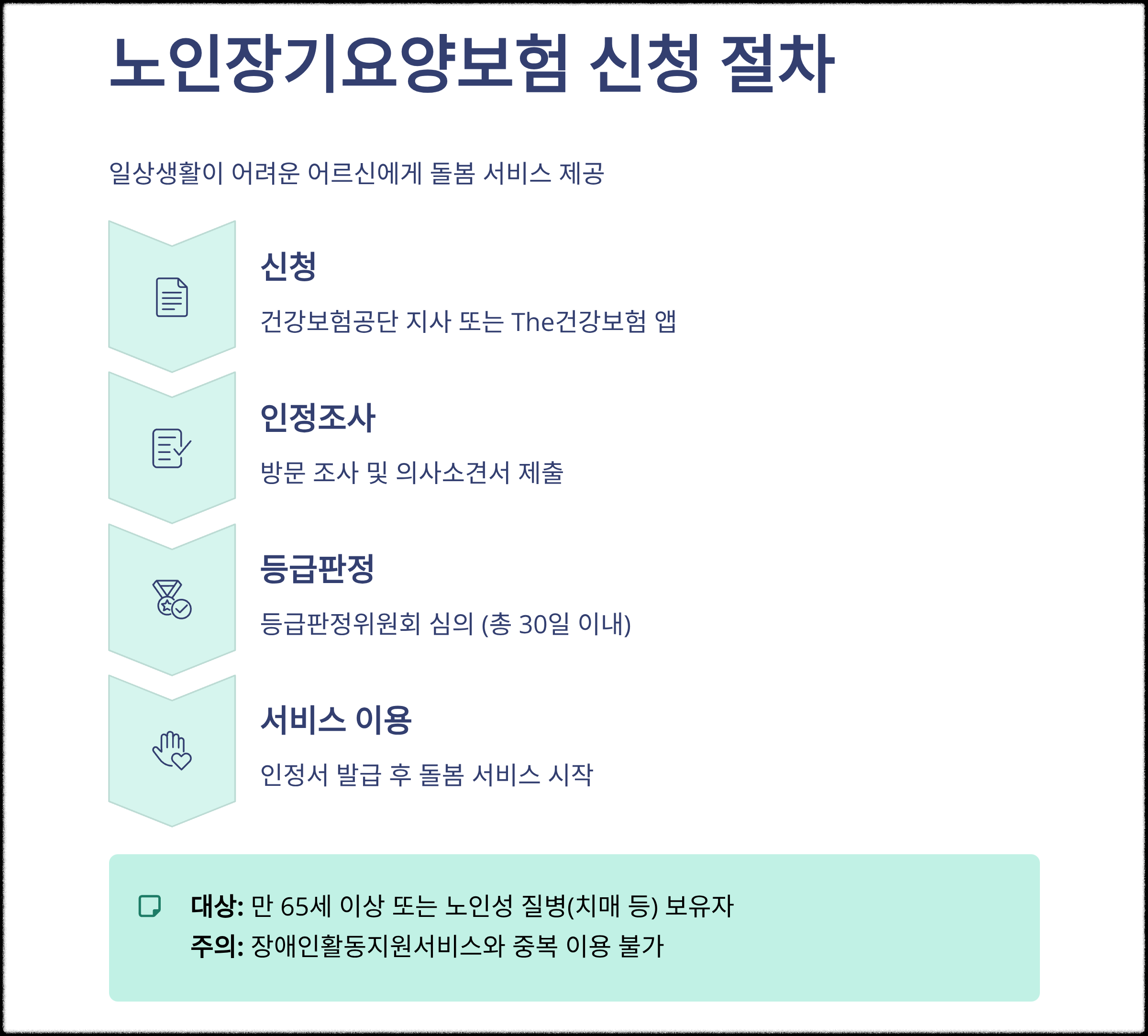 노인장기요양보험 신청 절차