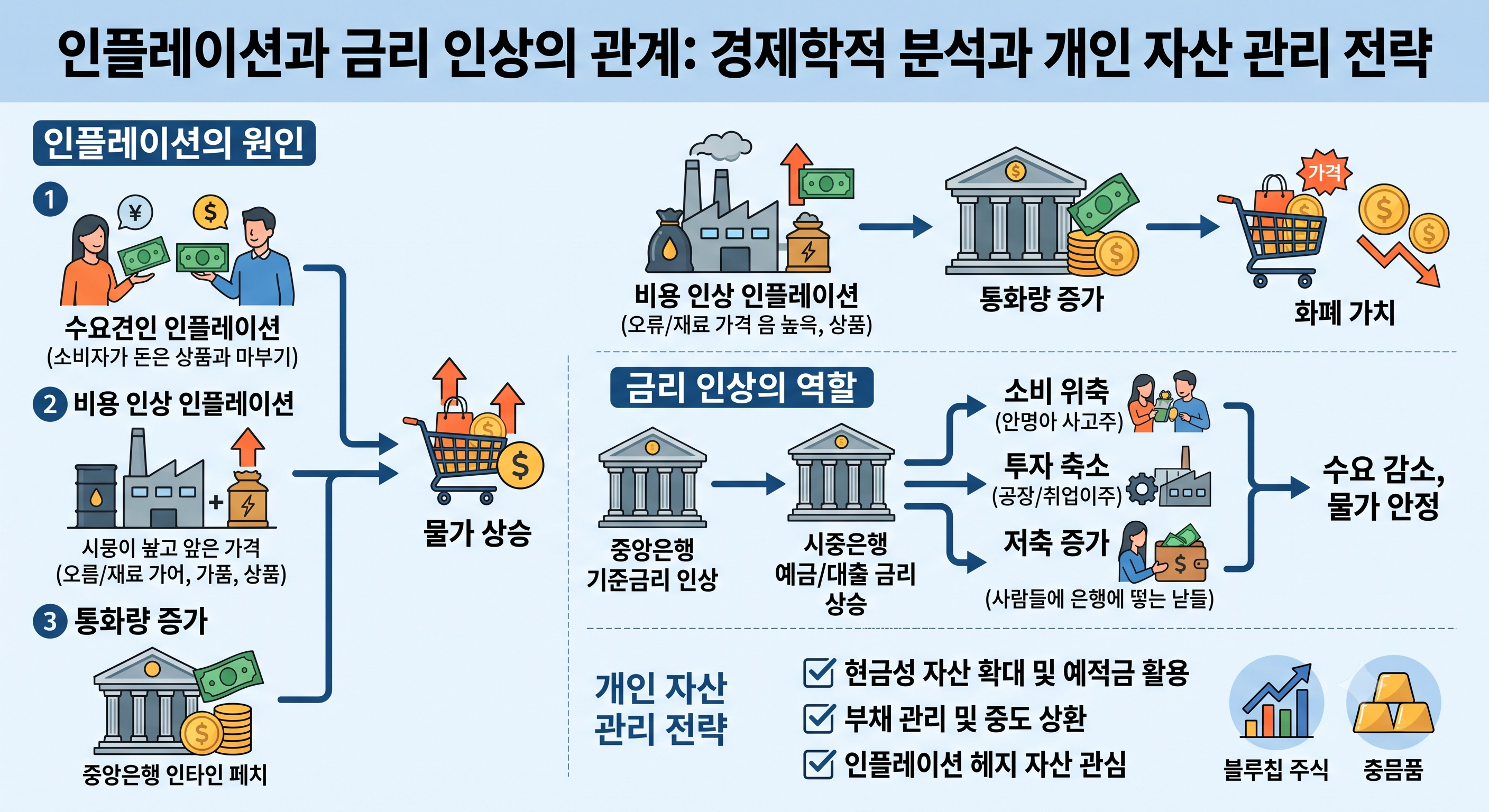 인플레이션과 금리 인상 관계의 경제학적 분석과 개인 자산 관리 전략
