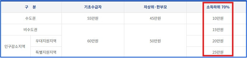 고유가 피해지원금 2차 대상