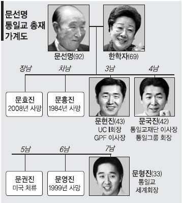 문선명 가계도