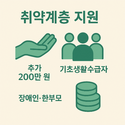 2025년 국민내일배움카드 정책 변경으로 기초생활수급자, 장애인, 한부모 가정 등 취약계층에게 추가 200만 원이 지원되는 제도를 설명한 인포그래픽 이미지입니다.