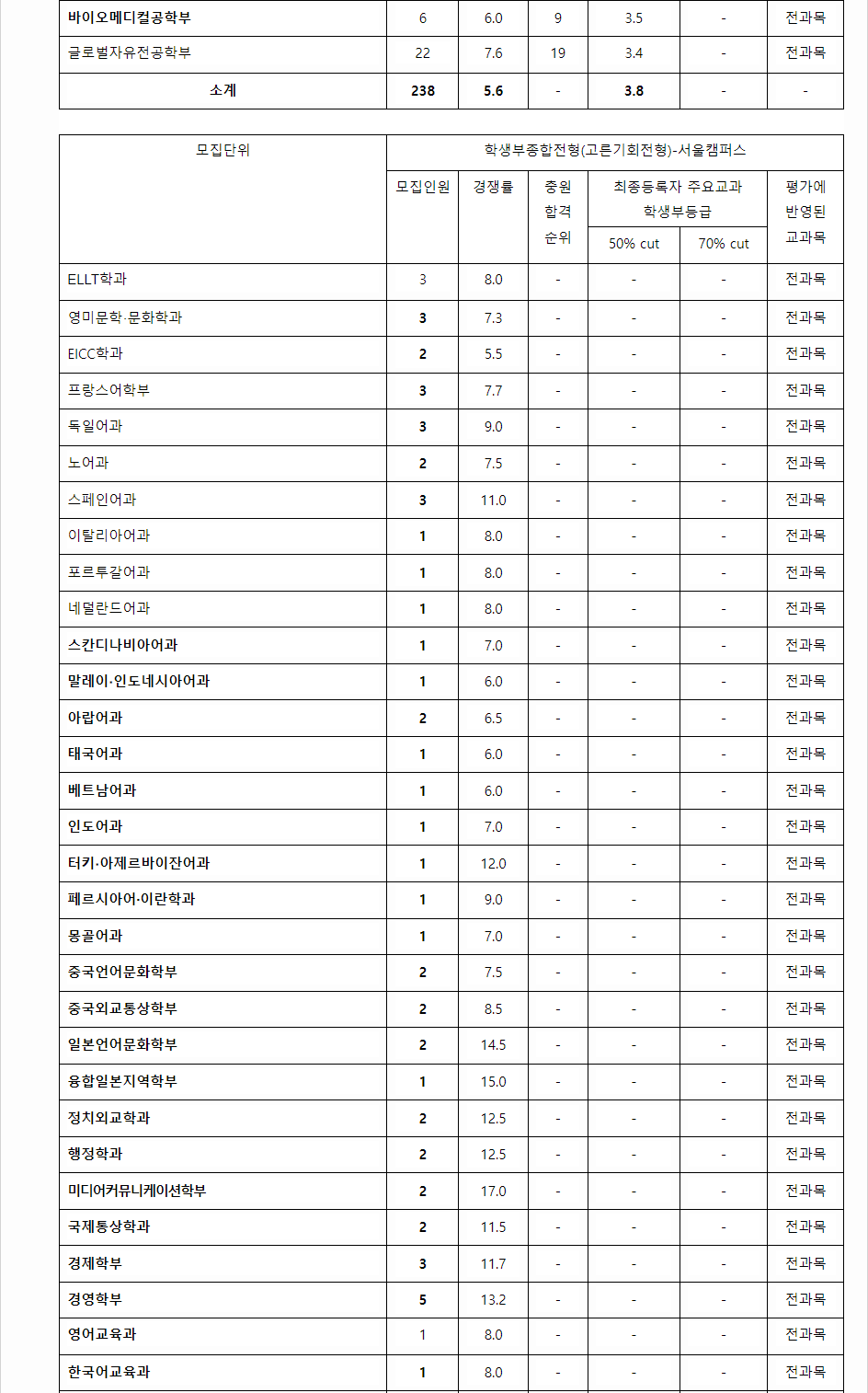 2023학년도 한국외국어대학교 학생부종합전형 전형 결과