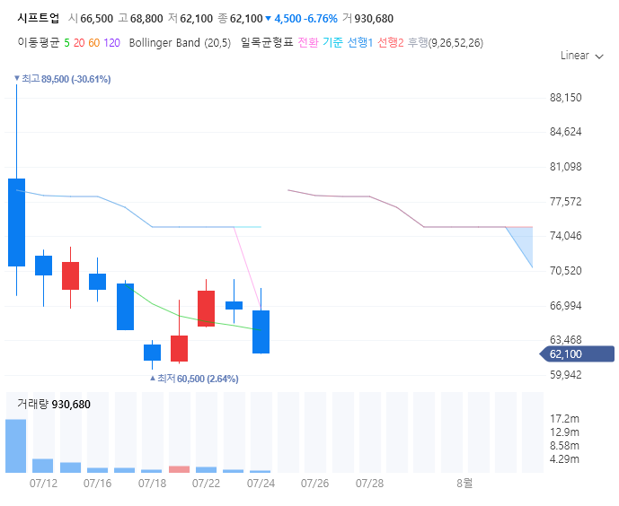 시프트업 공모주 주가 전망 목표주가
