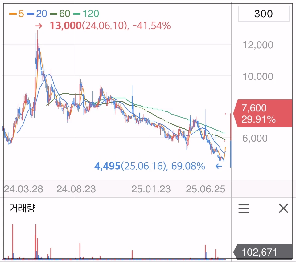 에이비온-주가-그래프