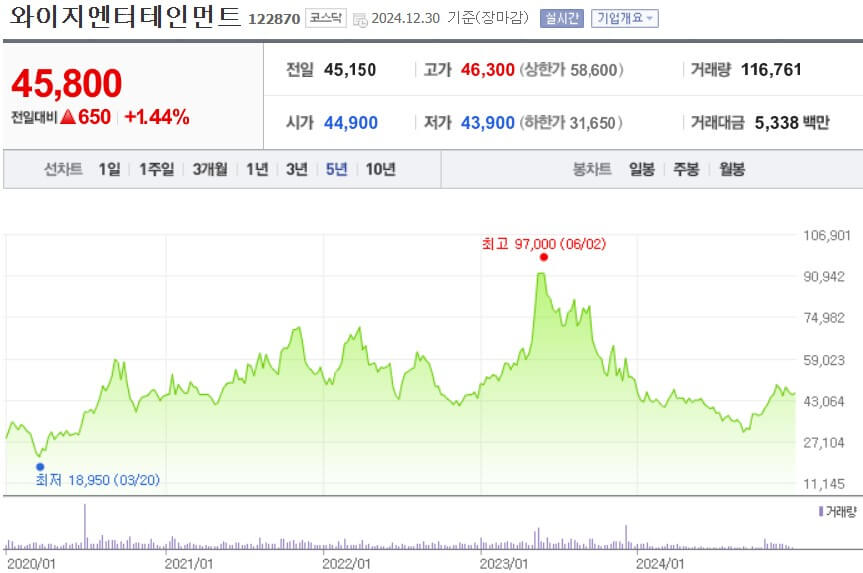 와이지엔터테인먼트 주가