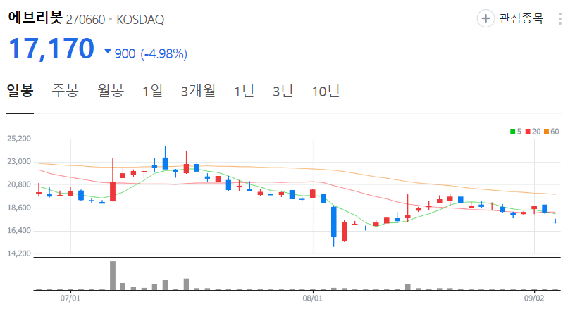 에브리봇-주가-일봉